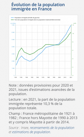 Evolution de l'immigration en France
