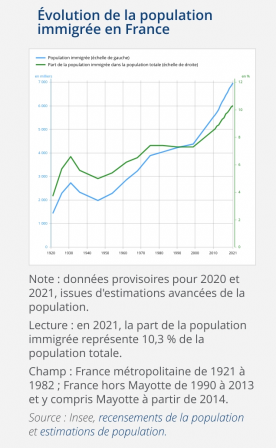Évolution de l'immigration en France (source INSSE) Evolution de l'immigration en France