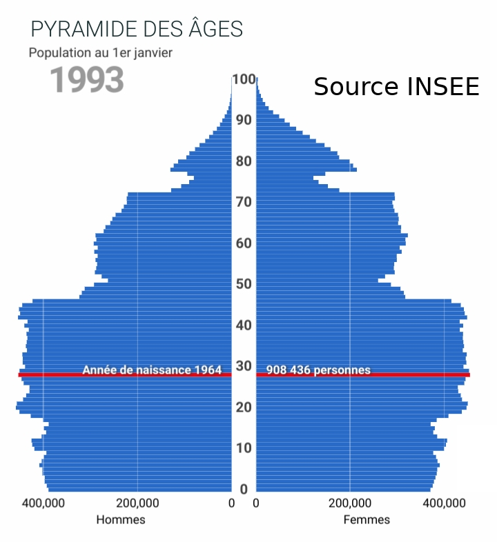 Pyramide des âges de la France en 1993