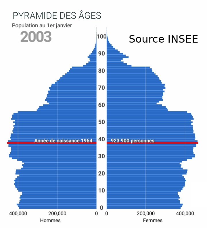 Pyramide des âges de la France en 2003